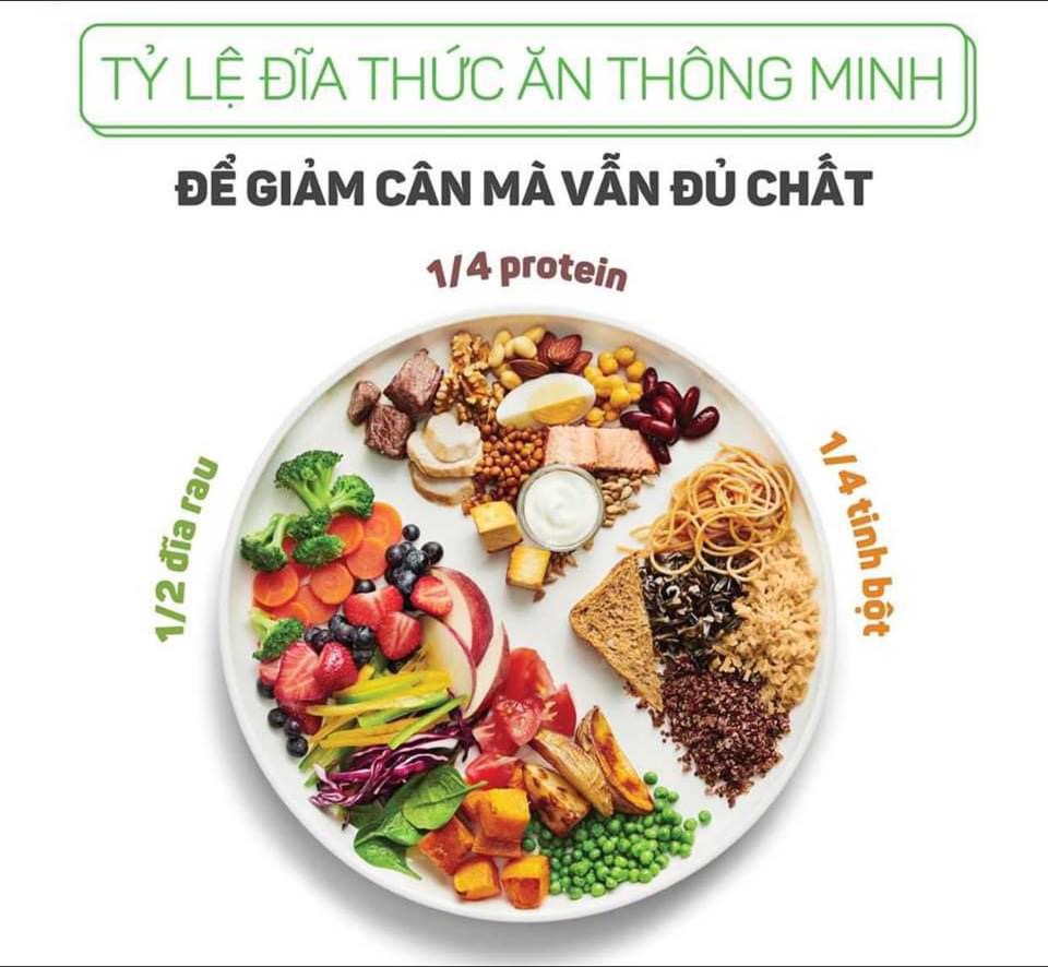 Đĩa ăn mẫu 1/2 rau, 1/4 protein, 1/4 tinh bột